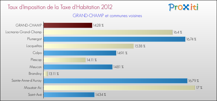 Taux d'imposition de la taxe d'habitation 2012 pour GRAND-CHAMP et les communes proches Comparaison des taux d'imposition de la taxe d'habitation 2012 pour GRAND-CHAMP et les communes voisines