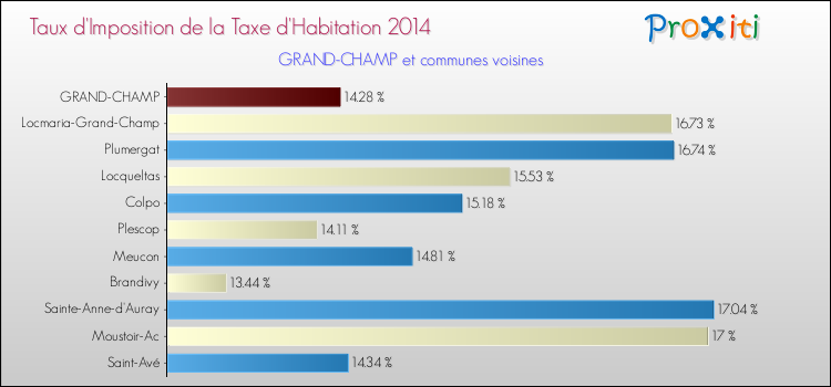 Taux d'imposition de la taxe d'habitation 2014 pour GRAND-CHAMP et les communes proches Comparaison des taux d'imposition de la taxe d'habitation 2014 pour GRAND-CHAMP et les communes voisines