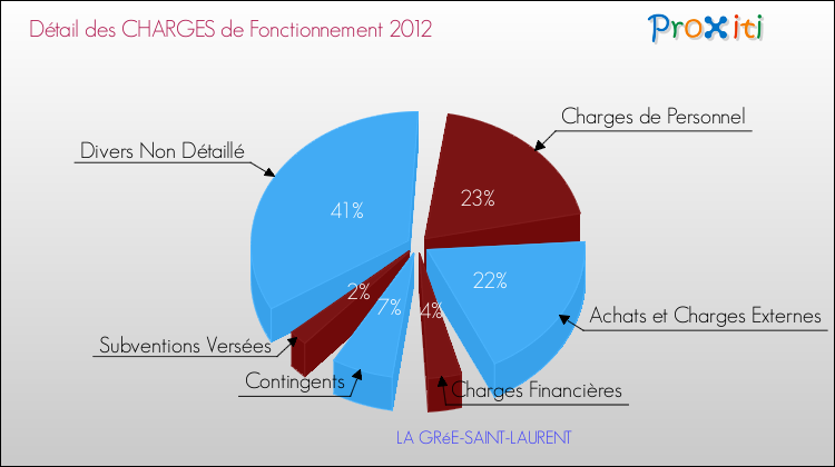 Décomposition des Charges de Fonctionnement 2012 de la commune de LA GRéE-SAINT-LAURENT Charges de Fonctionnement 2012 pour la commune de LA GRéE-SAINT-LAURENT