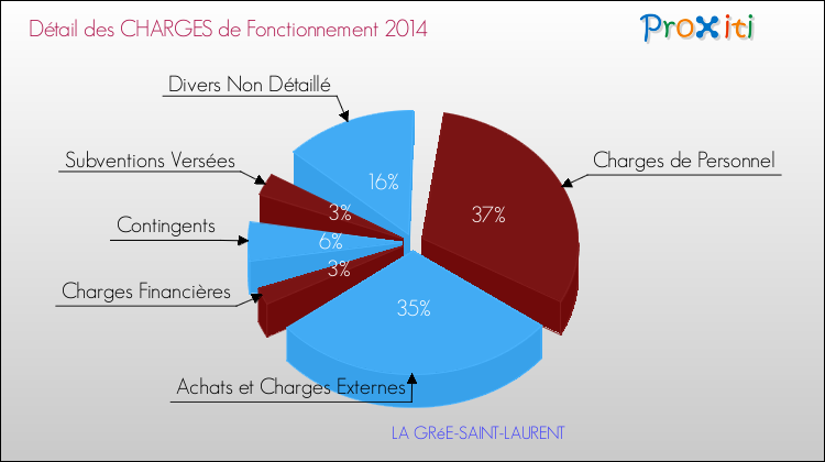 Décomposition des Charges de Fonctionnement 2014 de la commune de LA GRéE-SAINT-LAURENT Charges de Fonctionnement 2014 pour la commune de LA GRéE-SAINT-LAURENT
