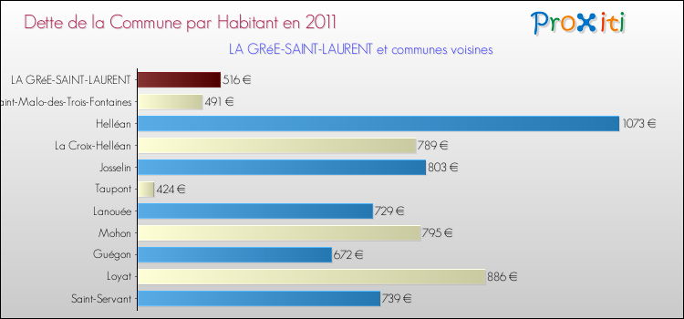 Dette par habitant de la commune en 2011 pour LA GRéE-SAINT-LAURENT et les communes proches Comparaison de la dette par habitant de la commune en 2011 pour LA GRéE-SAINT-LAURENT et les communes voisines