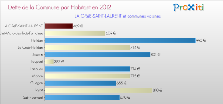 Dette par habitant de la commune en 2012 pour LA GRéE-SAINT-LAURENT et les communes proches Comparaison de la dette par habitant de la commune en 2012 pour LA GRéE-SAINT-LAURENT et les communes voisines