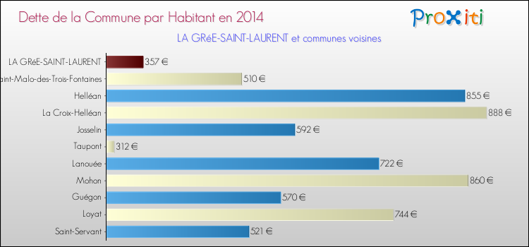 Dette par habitant de la commune en 2014 pour LA GRéE-SAINT-LAURENT et les communes proches Comparaison de la dette par habitant de la commune en 2014 pour LA GRéE-SAINT-LAURENT et les communes voisines