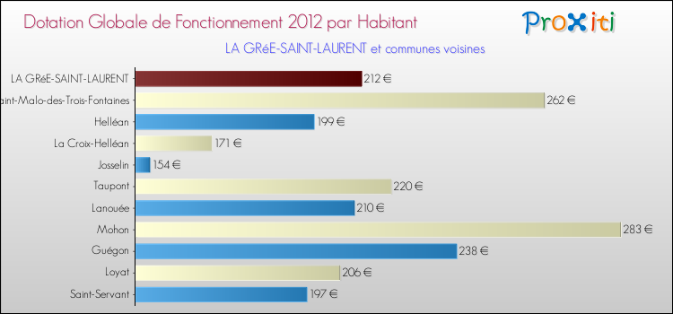 Montant des dotations globales de fonctionnement DGF par Habitant pour LA GRéE-SAINT-LAURENT et les communes proches Comparaison des des dotations globales de fonctionnement DGF par habitant pour LA GRéE-SAINT-LAURENT et les communes voisines
