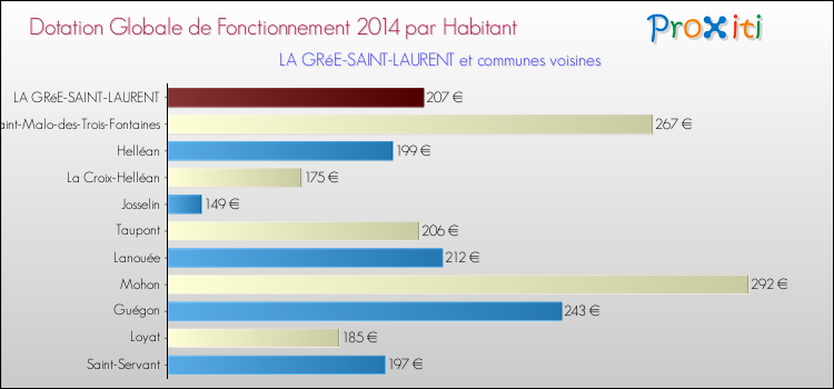 Montant des dotations globales de fonctionnement DGF par Habitant pour LA GRéE-SAINT-LAURENT et les communes proches en 2014. Comparaison des des dotations globales de fonctionnement DGF par habitant pour LA GRéE-SAINT-LAURENT et les communes voisines en 2014.