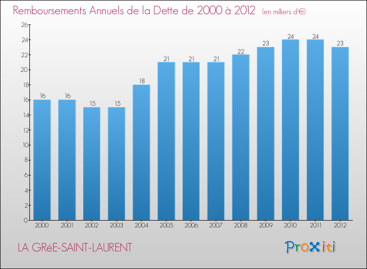 Evolution de l'annuité de la dette pour la commune de LA GRéE-SAINT-LAURENT de 2000 à 2012 Annuités de la dette pour LA GRéE-SAINT-LAURENT de 2000 à 2012