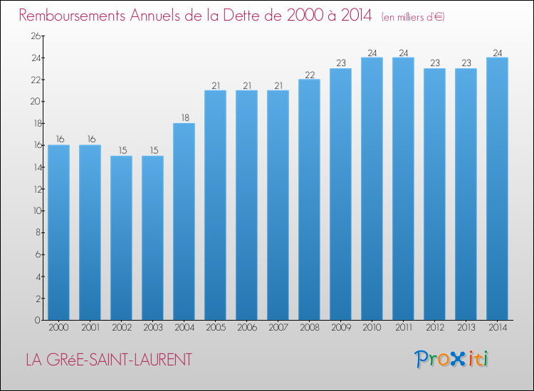 Evolution de l'annuité de la dette pour la commune de LA GRéE-SAINT-LAURENT de 2000 à 2014 Annuités de la dette pour LA GRéE-SAINT-LAURENT de 2000 à 2014