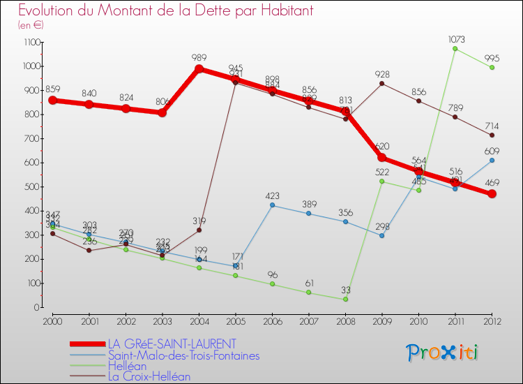 Evolution de la dette par habitant pour la commune de LA GRéE-SAINT-LAURENT et les communes proches de 2000 à 2012 Comparaison de la dette par habitant pour LA GRéE-SAINT-LAURENT et les communes voisines de 2000 à 2012
