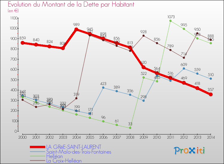 Evolution de la dette par habitant pour la commune de LA GRéE-SAINT-LAURENT et les communes proches de 2000 à 2014 Comparaison de la dette par habitant pour LA GRéE-SAINT-LAURENT et les communes voisines de 2000 à 2014