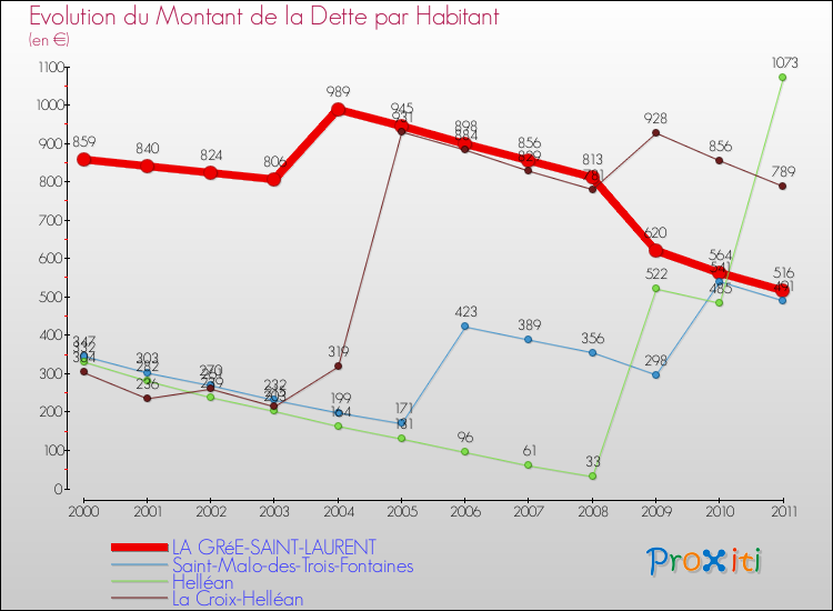 Evolution de la dette par habitant pour la commune de LA GRéE-SAINT-LAURENT et les communes proches Comparaison de la dette par habitant pour LA GRéE-SAINT-LAURENT et les communes voisines