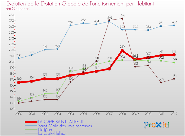 Evolution et montant de la dotation globale de fonctionnement par Habitant pour LA GRéE-SAINT-LAURENT et les communes proches Comparaison des dotations globales de fonctionnement par habitant pour LA GRéE-SAINT-LAURENT et les communes voisines
