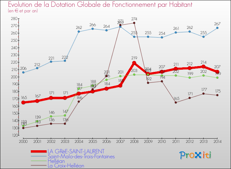 Evolution et montant de la dotation globale de fonctionnement par Habitant pour LA GRéE-SAINT-LAURENT et les communes proches de 2000 à 2014. Comparaison des dotations globales de fonctionnement par habitant pour LA GRéE-SAINT-LAURENT et les communes voisines de 2000 à 2014.