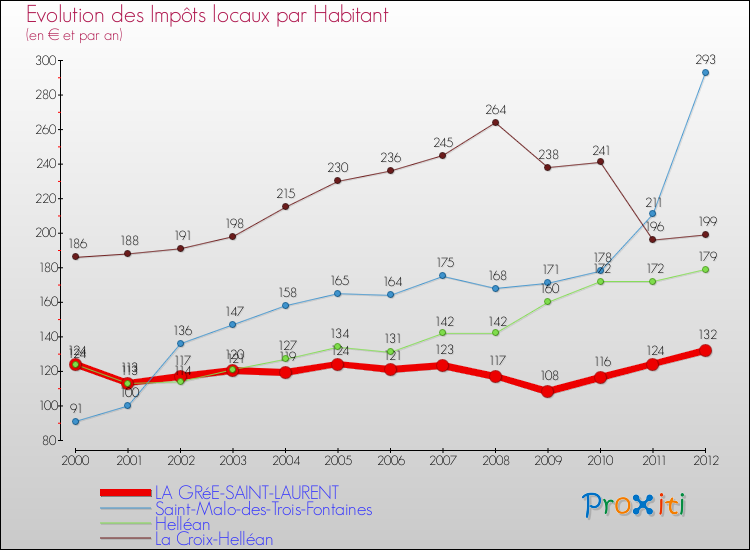 Evolution et montant des impôts locaux par Habitant pour LA GRéE-SAINT-LAURENT et les communes proches Comparaison des impôts locaux par habitant pour LA GRéE-SAINT-LAURENT et les communes voisines