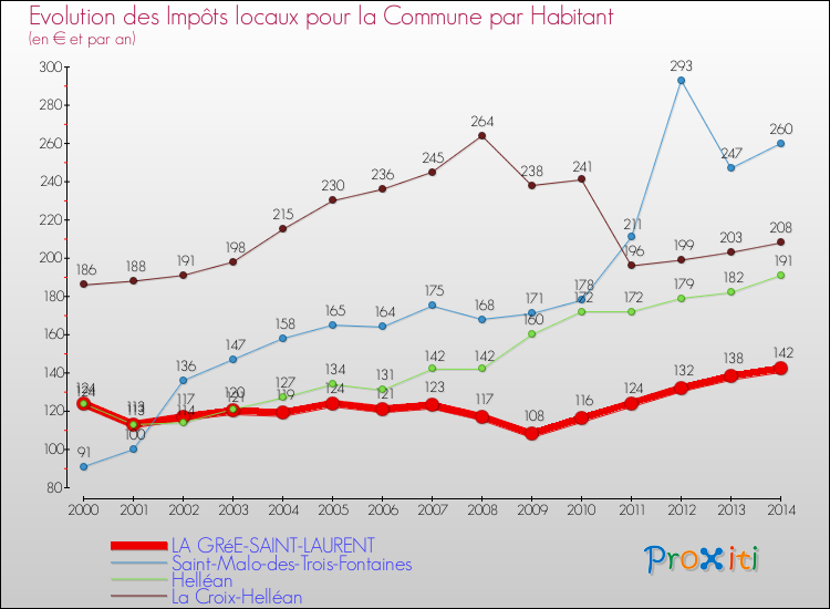 Evolution et montant des impôts locaux par Habitant pour LA GRéE-SAINT-LAURENT et les communes proches de 2000 à 2014 Comparaison des impôts locaux par habitant pour LA GRéE-SAINT-LAURENT et les communes voisines de 2000 à 2014