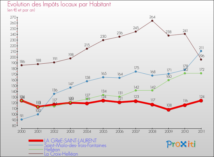 Evolution et montant des impôts locaux par Habitant pour LA GRéE-SAINT-LAURENT et les communes proches Comparaison des impôts locaux par habitant pour LA GRéE-SAINT-LAURENT et les communes voisines
