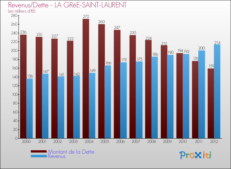Evolution comparée de la dette et des revenus pour la commune de LA GRéE-SAINT-LAURENT de 2000 à 2012 Comparaison de la dette et des revenus pour LA GRéE-SAINT-LAURENT de 2000 à 2012