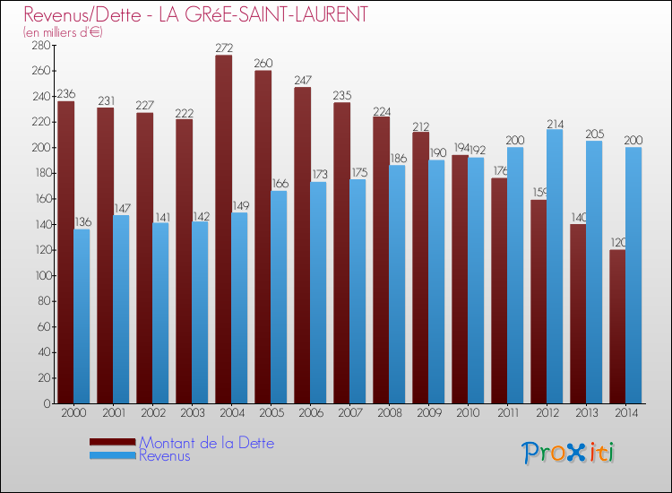 Evolution comparée de la dette et des revenus pour la commune de LA GRéE-SAINT-LAURENT de 2000 à 2014 Comparaison de la dette et des revenus pour LA GRéE-SAINT-LAURENT de 2000 à 2014