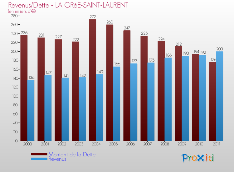 Evolution comparée de la dette et des revenus pour la commune de LA GRéE-SAINT-LAURENT de 2000 à 2011 Comparaison de la dette et des revenus pour LA GRéE-SAINT-LAURENT de 2000 à 2011