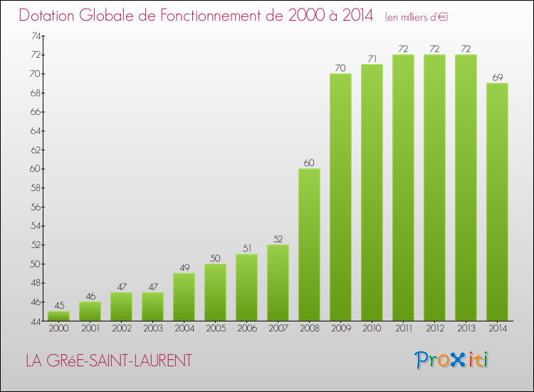 Evolution du montant de la Dotation Globale de Fonctionnement pour la commune de LA GRéE-SAINT-LAURENT de 2000 à 2014 Evolution du montant de la Dotation Globale de Fonctionnement pour LA GRéE-SAINT-LAURENT de 2000 à 2014