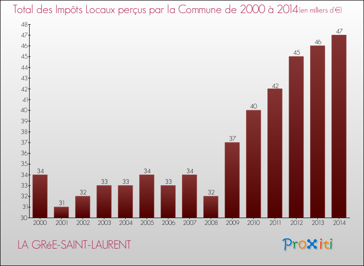 Evolution des Impôts Locaux pour la commune de LA GRéE-SAINT-LAURENT de 2000 à 2014 Evolution des Impôts Locaux pour LA GRéE-SAINT-LAURENT de 2000 à 2014