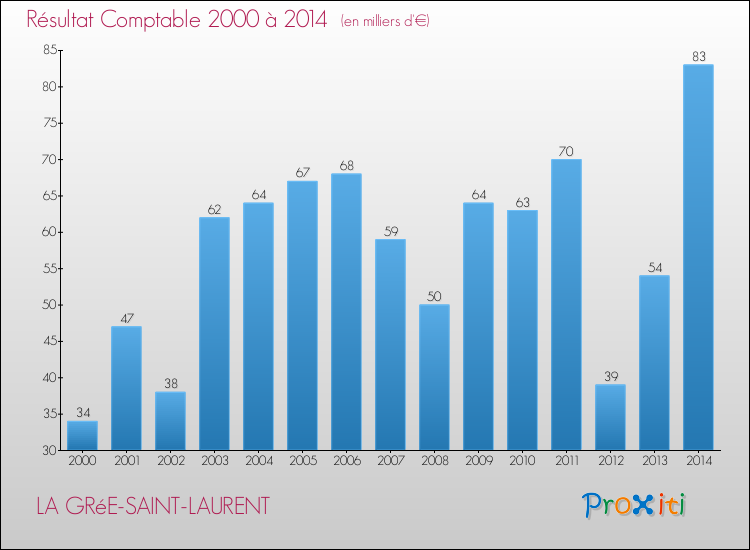 Evolution du résultat comptable pour la commune de LA GRéE-SAINT-LAURENT de 2000 à 2014 Evolution du résultat comptable pour LA GRéE-SAINT-LAURENT de 2000 à 2014