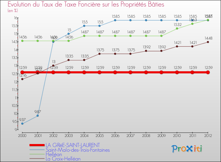 Evolution du taux de la taxe foncière sur le bati pour LA GRéE-SAINT-LAURENT et les communes proches de 2000 à 2012 Comparaison des taux de taxe foncière sur le bati pour LA GRéE-SAINT-LAURENT et les communes voisines de 2000 à 2012
