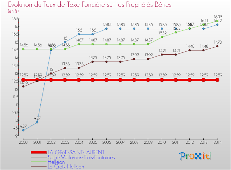 Evolution du taux de la taxe foncière sur le bati pour LA GRéE-SAINT-LAURENT et les communes proches de 2000 à 2014 Comparaison des taux de taxe foncière sur le bati pour LA GRéE-SAINT-LAURENT et les communes voisines de 2000 à 2014