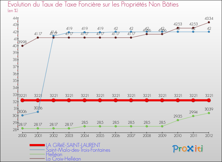 Evolution du taux de la taxe foncière sur les immeubles et terrains non batis pour LA GRéE-SAINT-LAURENT et les communes proches de 2000 à 2012 Comparaison des taux de la taxe foncière sur les immeubles et terrains non batis pour LA GRéE-SAINT-LAURENT et les communes voisines de 2000 à 2012