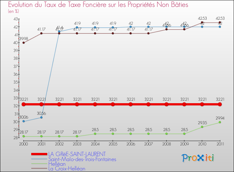 Evolution du taux de la taxe foncière sur les immeubles et terrains non batis pour LA GRéE-SAINT-LAURENT et les communes proches Comparaison des taux de la taxe foncière sur les immeubles et terrains non batis pour LA GRéE-SAINT-LAURENT et les communes voisines