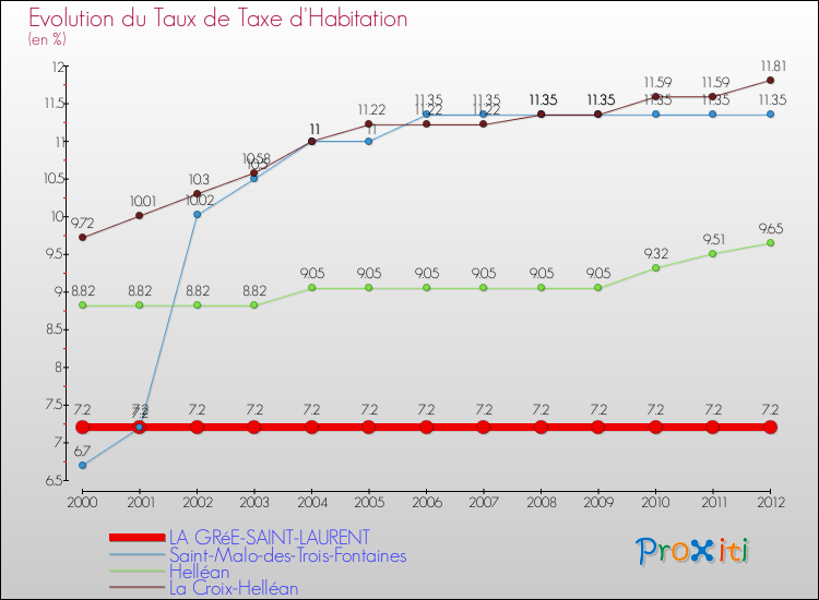 Evolution du taux de la taxe d'habitation pour LA GRéE-SAINT-LAURENT et les communes proches Comparaison des taux de la taxe d'habitation pour LA GRéE-SAINT-LAURENT et les communes voisines