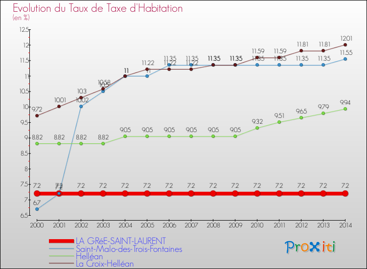 Evolution du taux de la taxe d'habitation pour LA GRéE-SAINT-LAURENT et les communes proches de 2000 à 2014 Comparaison des taux de la taxe d'habitation pour LA GRéE-SAINT-LAURENT et les communes voisines de 2000 à 2014