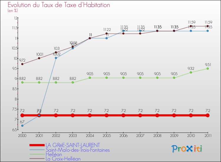 Evolution du taux de la taxe d'habitation pour LA GRéE-SAINT-LAURENT et les communes proches Comparaison des taux de la taxe d'habitation pour LA GRéE-SAINT-LAURENT et les communes voisines