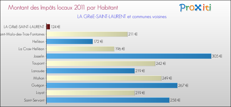 Montant des impôts locaux par Habitant pour LA GRéE-SAINT-LAURENT et les communes proches Comparaison des impôts locaux par habitant pour LA GRéE-SAINT-LAURENT et les communes voisines