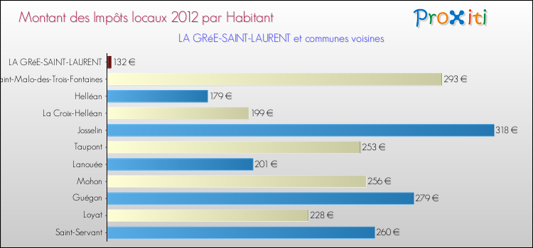 Montant des impôts locaux par Habitant pour LA GRéE-SAINT-LAURENT et les communes proches Comparaison des impôts locaux par habitant pour LA GRéE-SAINT-LAURENT et les communes voisines