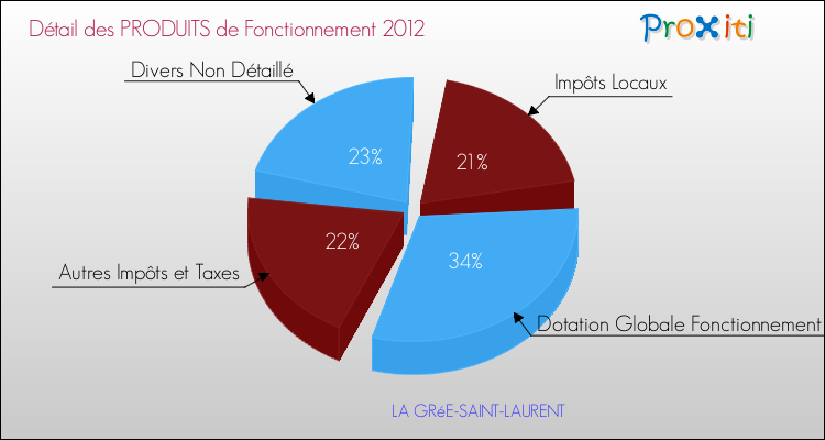Décomposition du Budget de Fonctionnement 2012 de la commune de LA GRéE-SAINT-LAURENT Budget de Fonctionnement 2012 pour la commune de LA GRéE-SAINT-LAURENT