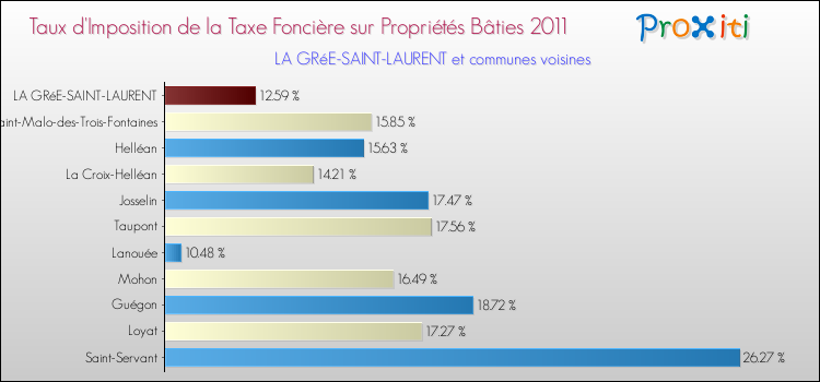 Taux d'imposition de la taxe foncière sur le bati 2011 pour LA GRéE-SAINT-LAURENT et les communes proches Comparaison des taux d'imposition de la taxe foncière sur le bati 2011 pour LA GRéE-SAINT-LAURENT et les communes voisines