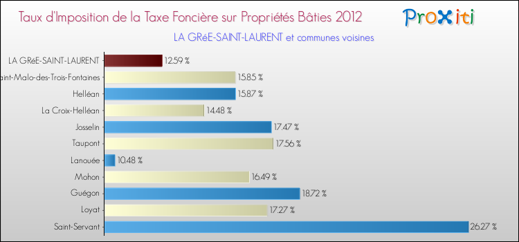 Taux d'imposition de la taxe foncière sur le bati 2012 pour LA GRéE-SAINT-LAURENT et les communes proches Comparaison des taux d'imposition de la taxe foncière sur le bati 2012 pour LA GRéE-SAINT-LAURENT et les communes voisines
