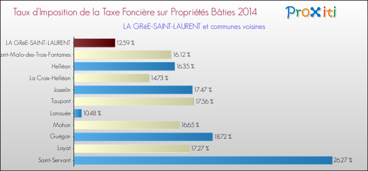 Taux d'imposition de la taxe foncière sur le bati 2014 pour LA GRéE-SAINT-LAURENT et les communes proches Comparaison des taux d'imposition de la taxe foncière sur le bati 2014 pour LA GRéE-SAINT-LAURENT et les communes voisines