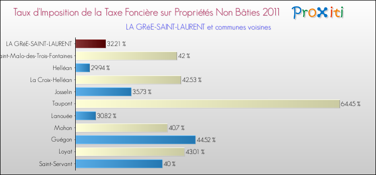 Taux d'imposition de la taxe foncière sur les immeubles et terrains non batis 2011 pour LA GRéE-SAINT-LAURENT et les communes proches Comparaison des taux d'imposition de la taxe foncière sur les immeubles et terrains non batis 2011 pour LA GRéE-SAINT-LAURENT et les communes voisines