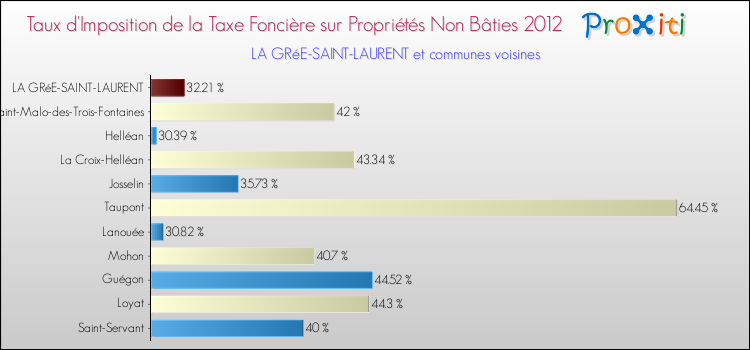 Taux d'imposition de la taxe foncière sur les immeubles et terrains non batis 2012 pour LA GRéE-SAINT-LAURENT et les communes proches Comparaison des taux d'imposition de la taxe foncière sur les immeubles et terrains non batis 2012 pour LA GRéE-SAINT-LAURENT et les communes voisines