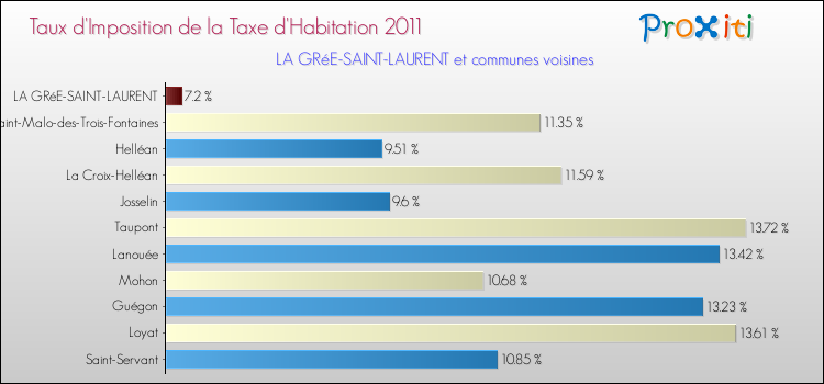 Taux d'imposition de la taxe d'habitation 2011 pour LA GRéE-SAINT-LAURENT et les communes proches Comparaison des taux d'imposition de la taxe d'habitation 2011 pour LA GRéE-SAINT-LAURENT et les communes voisines