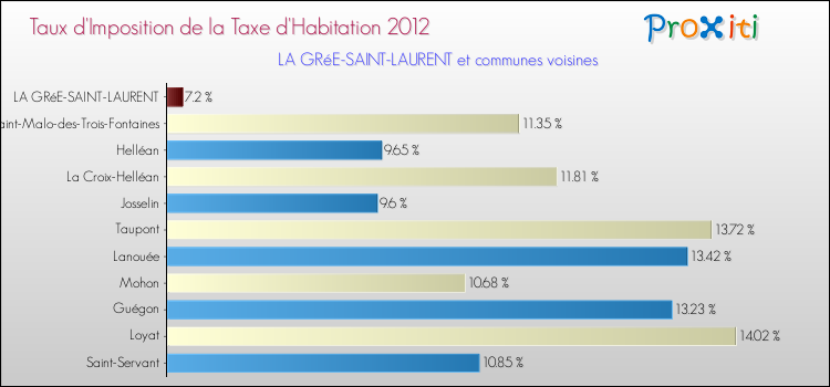 Taux d'imposition de la taxe d'habitation 2012 pour LA GRéE-SAINT-LAURENT et les communes proches Comparaison des taux d'imposition de la taxe d'habitation 2012 pour LA GRéE-SAINT-LAURENT et les communes voisines