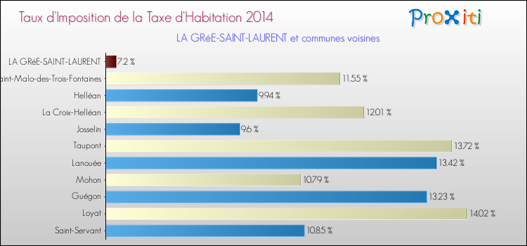 Taux d'imposition de la taxe d'habitation 2014 pour LA GRéE-SAINT-LAURENT et les communes proches Comparaison des taux d'imposition de la taxe d'habitation 2014 pour LA GRéE-SAINT-LAURENT et les communes voisines