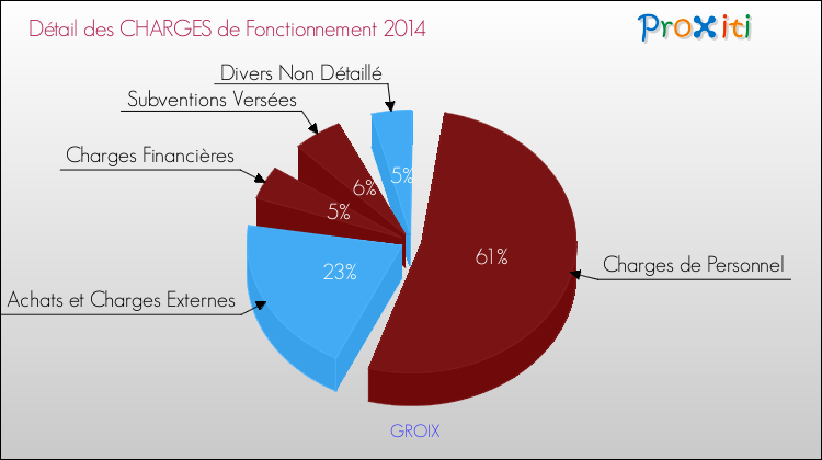 Décomposition des Charges de Fonctionnement 2014 de la commune de GROIX Charges de Fonctionnement 2014 pour la commune de GROIX