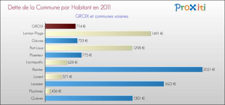 Dette par habitant de la commune en 2011 pour GROIX et les communes proches Comparaison de la dette par habitant de la commune en 2011 pour GROIX et les communes voisines