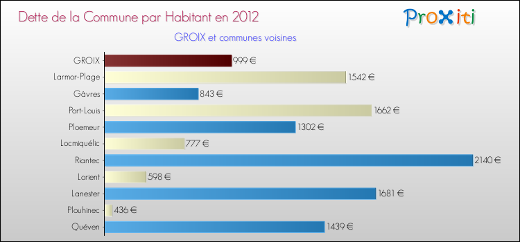 Dette par habitant de la commune en 2012 pour GROIX et les communes proches Comparaison de la dette par habitant de la commune en 2012 pour GROIX et les communes voisines
