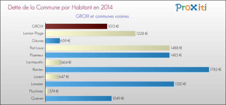 Dette par habitant de la commune en 2014 pour GROIX et les communes proches Comparaison de la dette par habitant de la commune en 2014 pour GROIX et les communes voisines