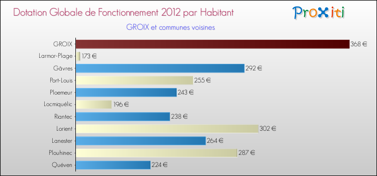 Montant des dotations globales de fonctionnement DGF par Habitant pour GROIX et les communes proches Comparaison des des dotations globales de fonctionnement DGF par habitant pour GROIX et les communes voisines