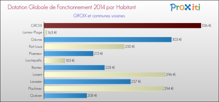 Montant des dotations globales de fonctionnement DGF par Habitant pour GROIX et les communes proches en 2014. Comparaison des des dotations globales de fonctionnement DGF par habitant pour GROIX et les communes voisines en 2014.
