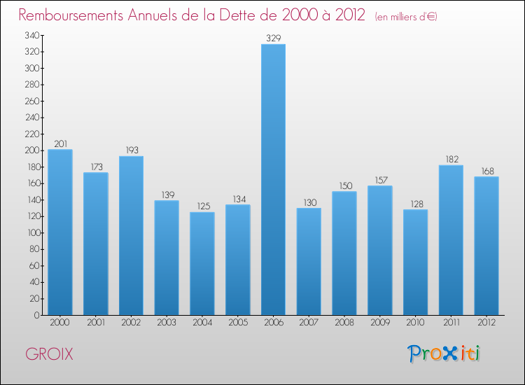 Evolution de l'annuité de la dette pour la commune de GROIX de 2000 à 2012 Annuités de la dette pour GROIX de 2000 à 2012